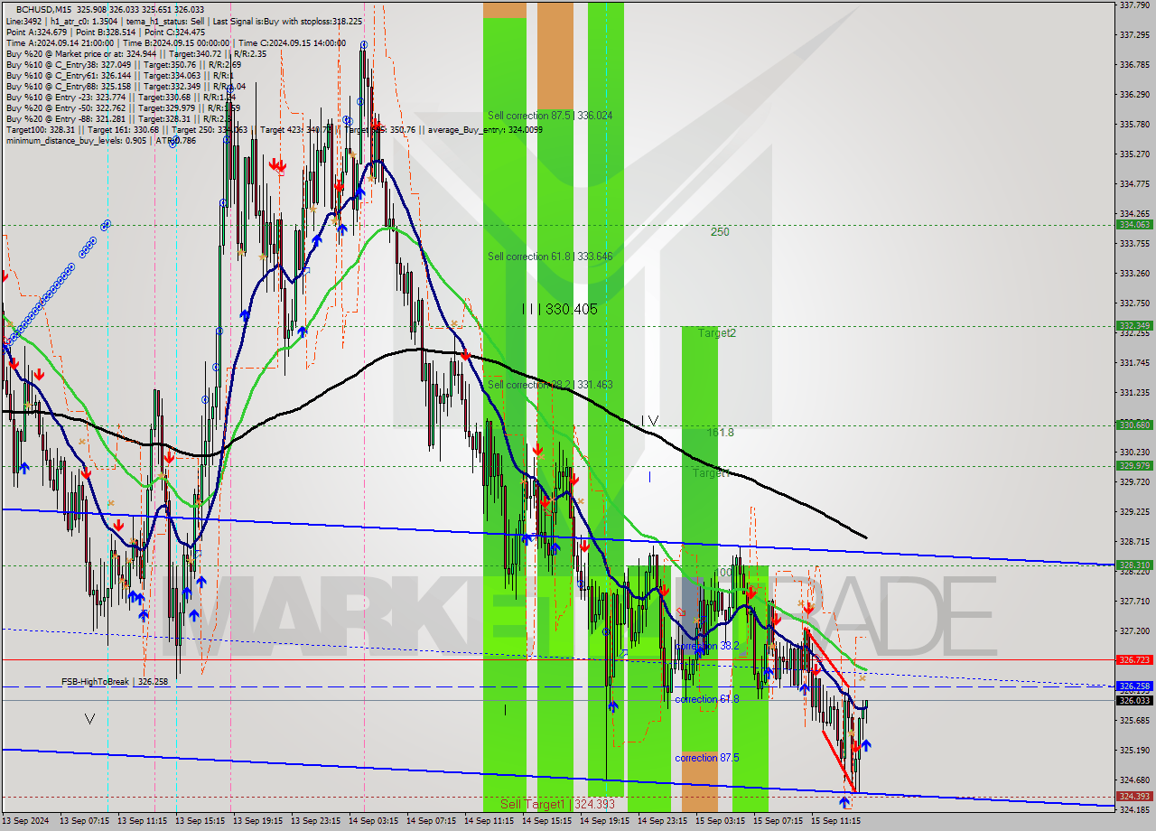 BCHUSD M15 Signal