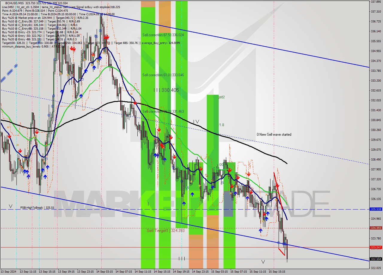 BCHUSD M15 Signal