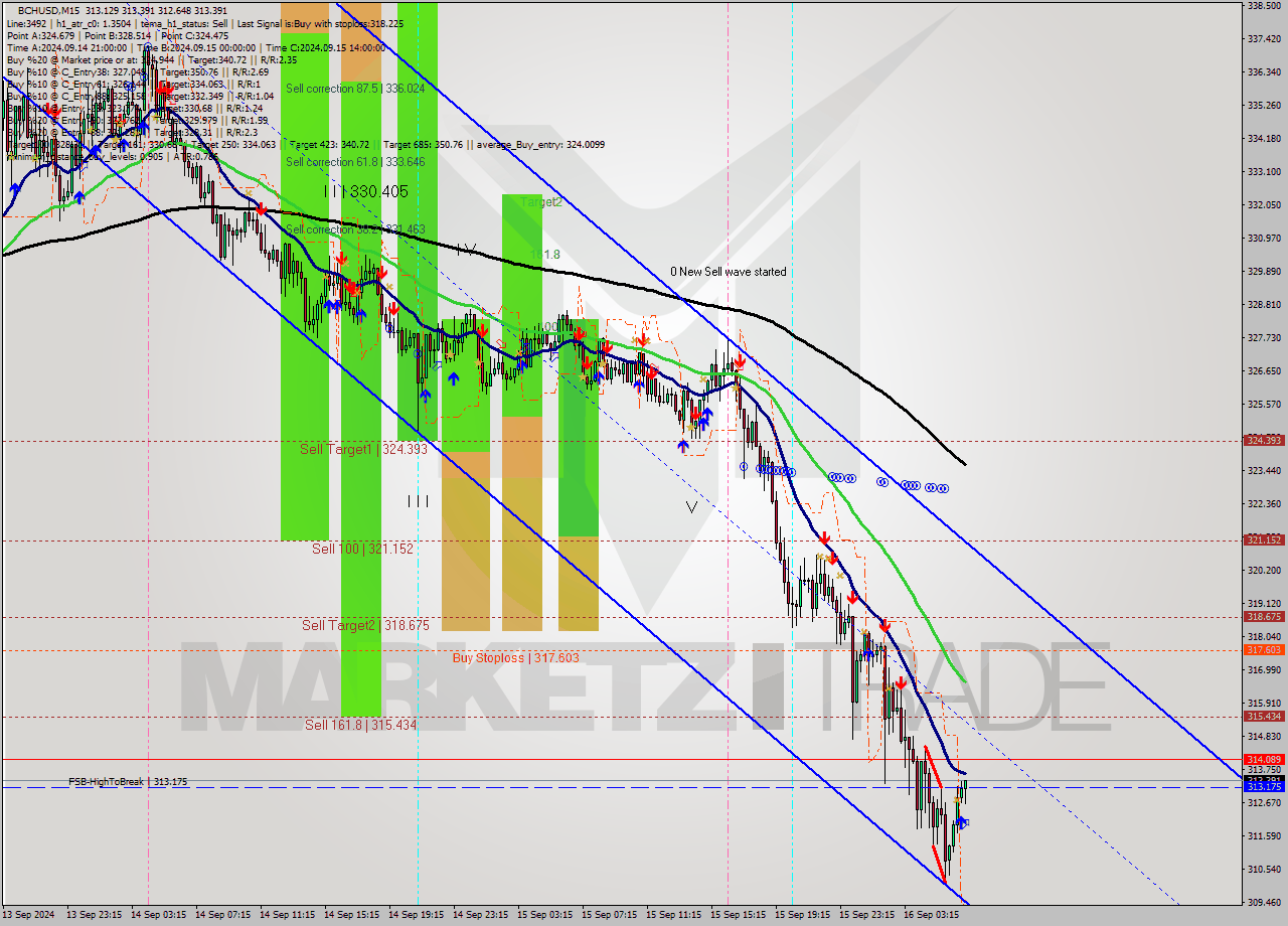 BCHUSD M15 Signal