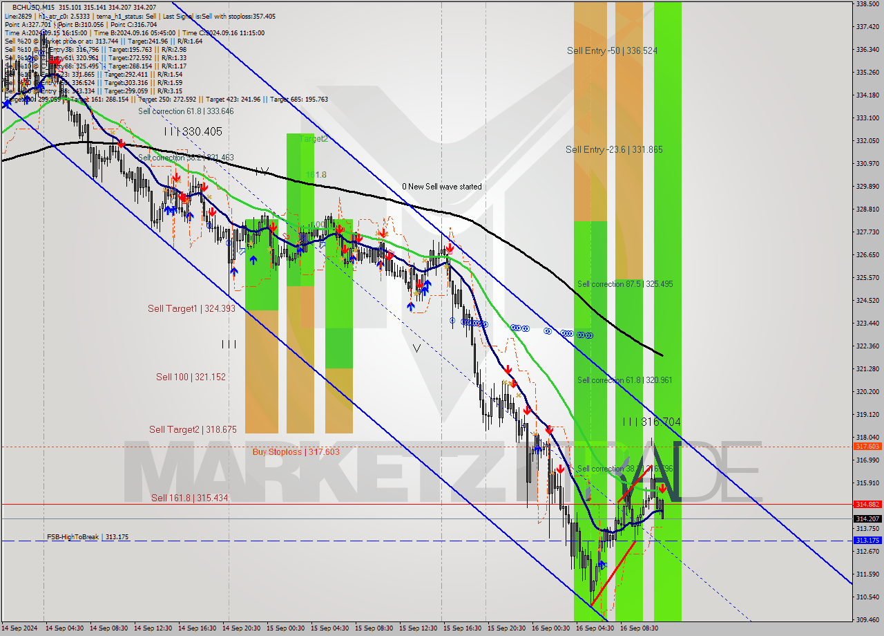 BCHUSD M15 Signal