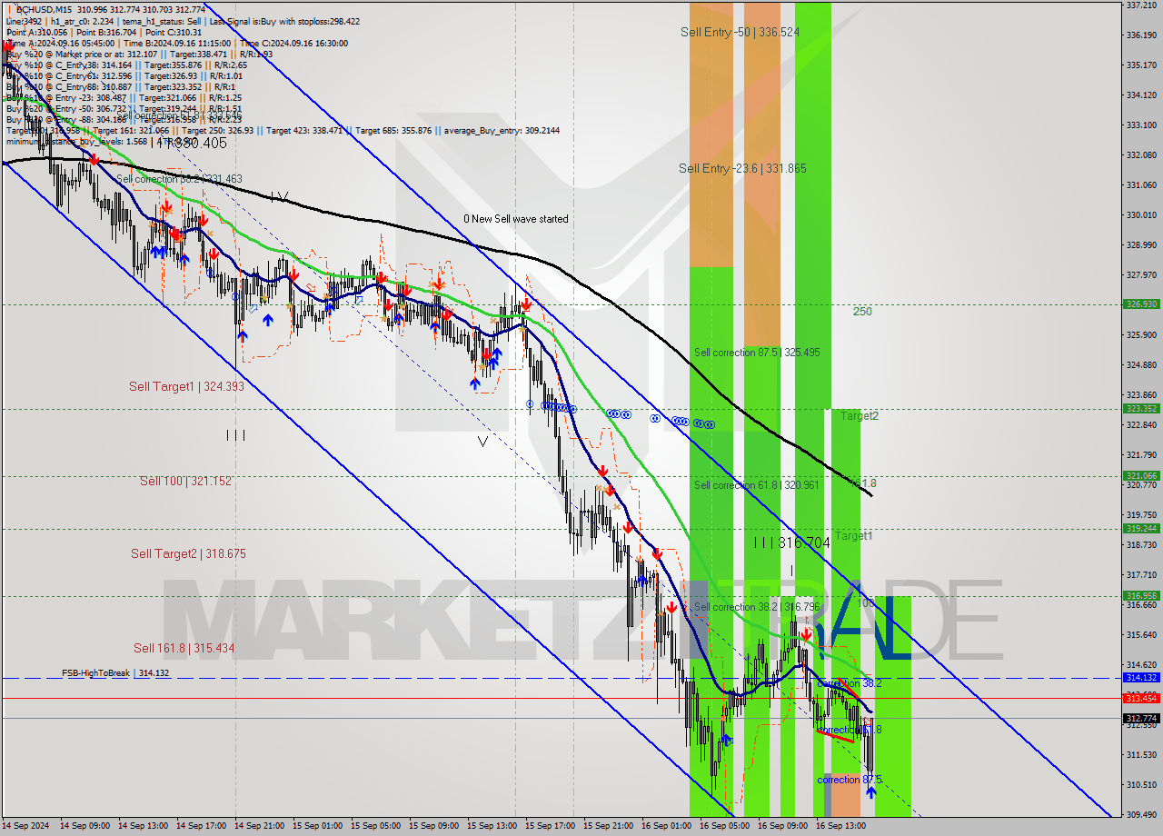 BCHUSD M15 Signal