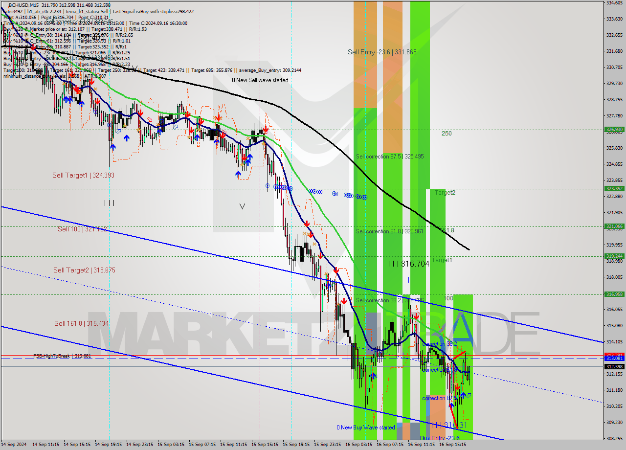 BCHUSD M15 Signal