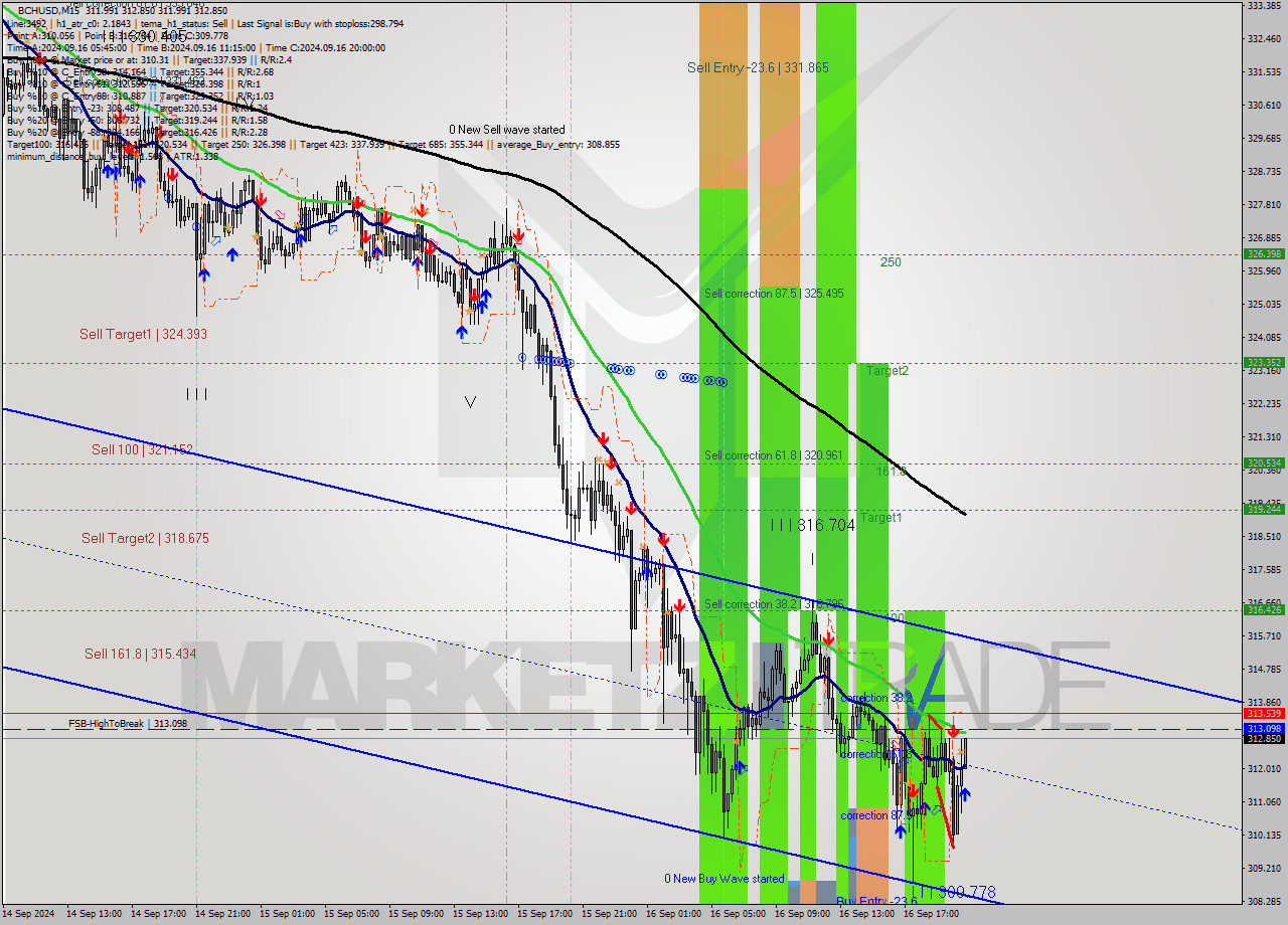 BCHUSD M15 Signal