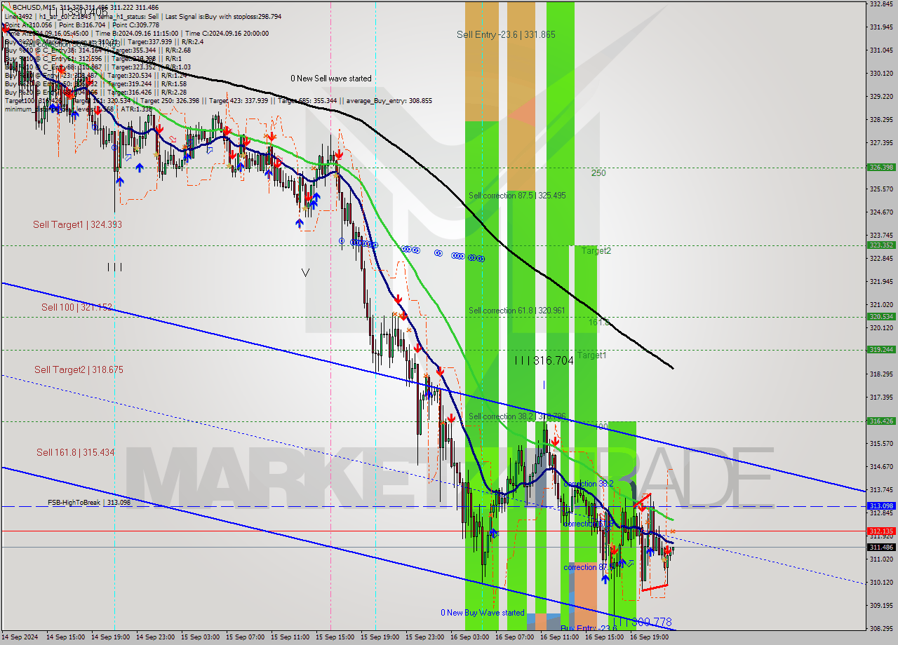 BCHUSD M15 Signal