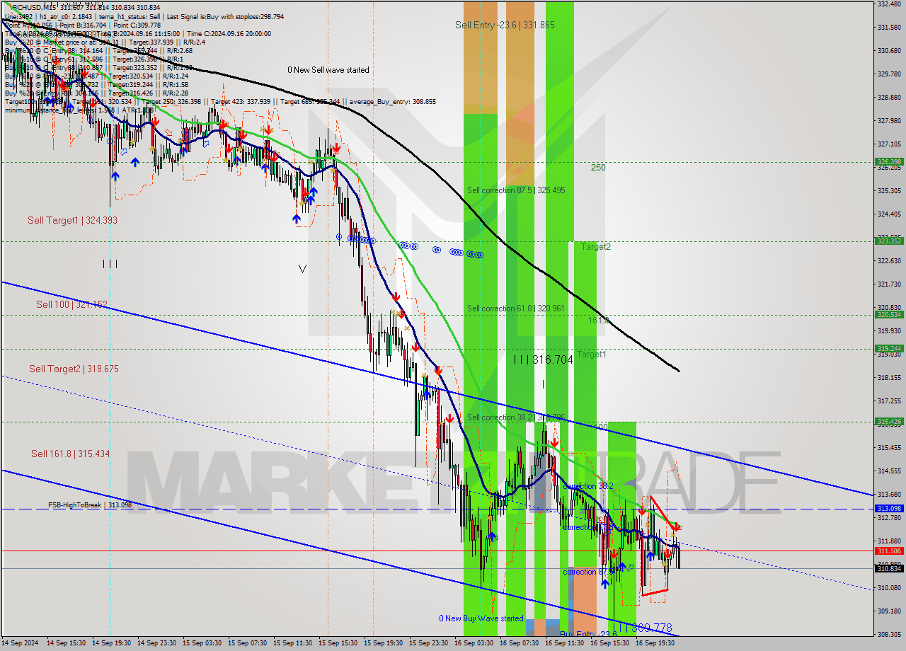 BCHUSD M15 Signal