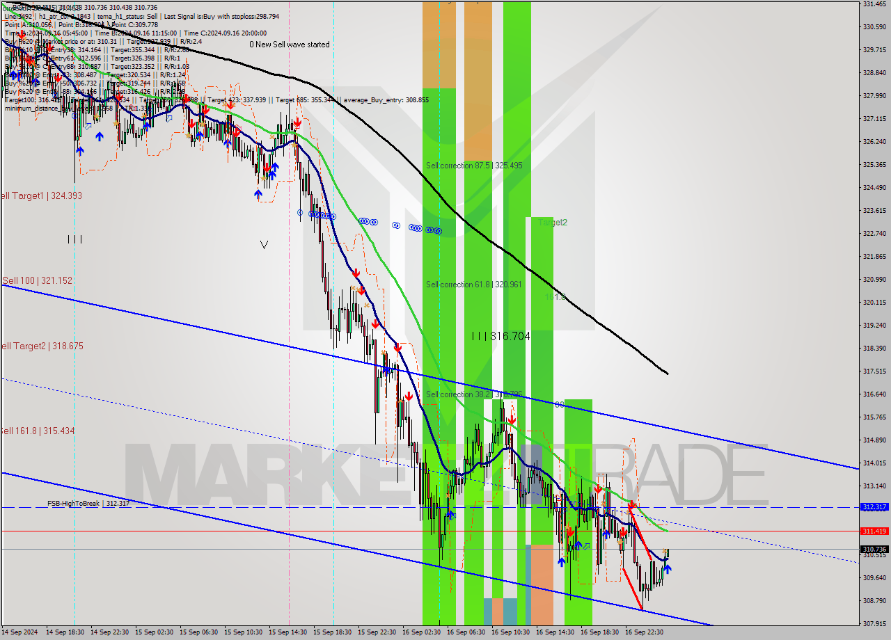 BCHUSD M15 Signal