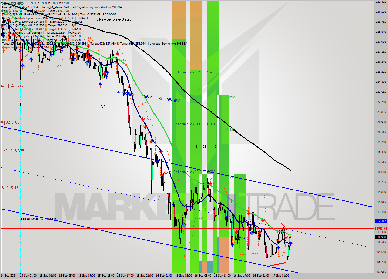 BCHUSD M15 Signal