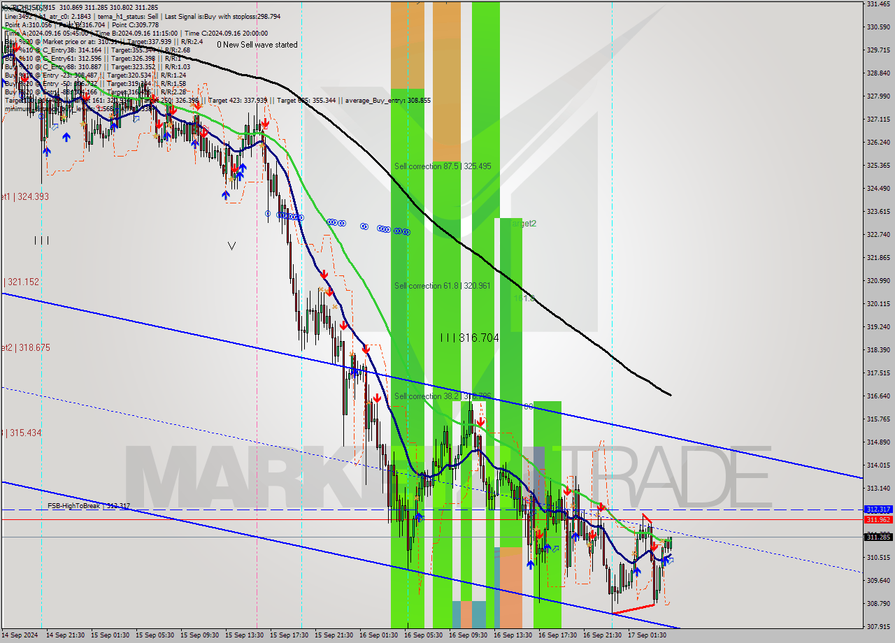 BCHUSD M15 Signal