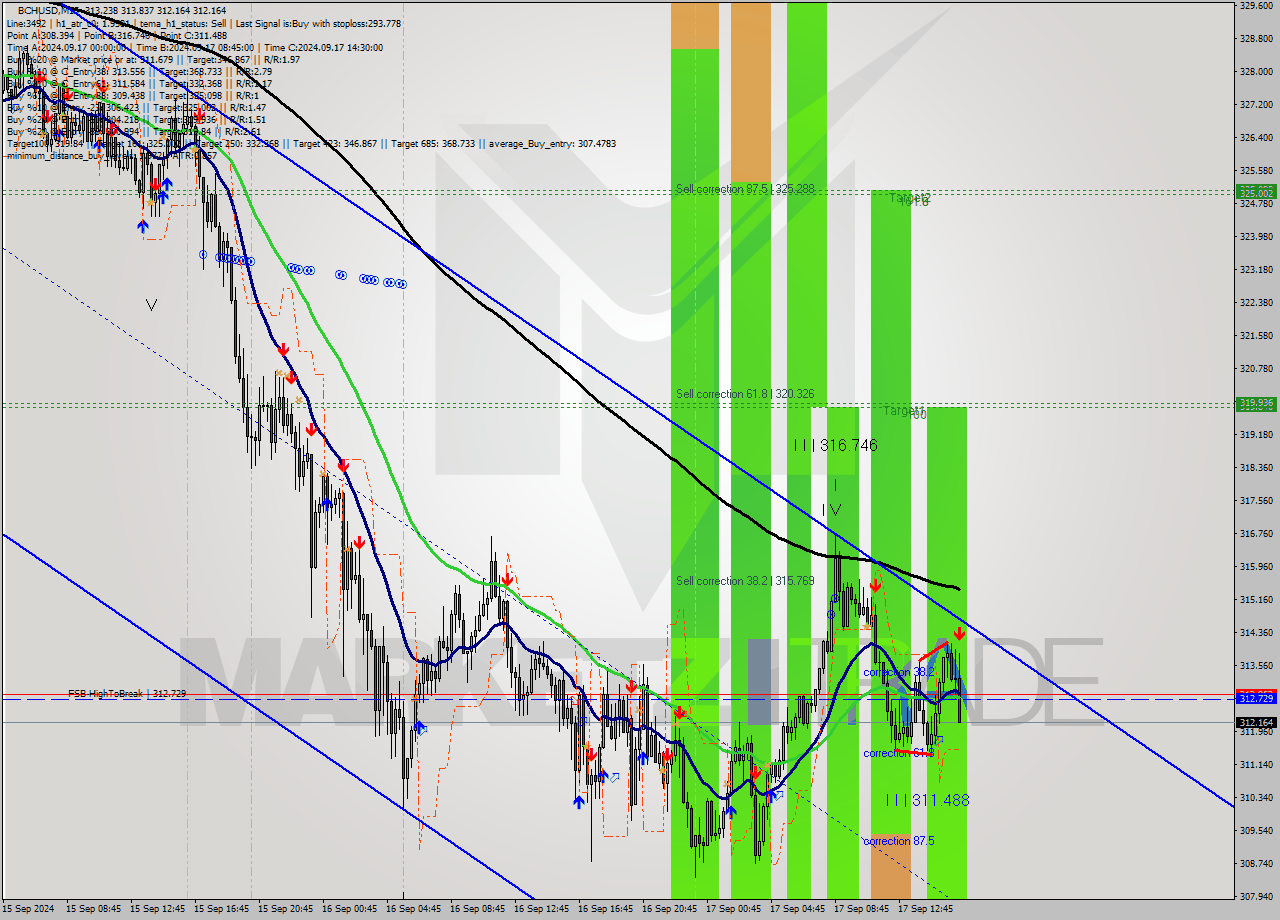 BCHUSD M15 Signal