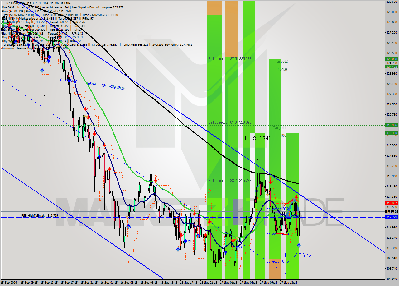 BCHUSD M15 Signal