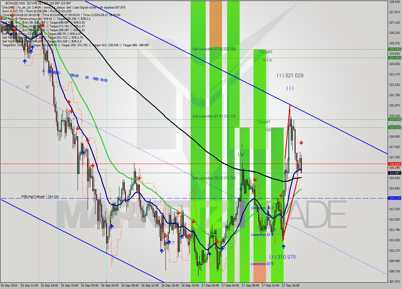 BCHUSD M15 Signal