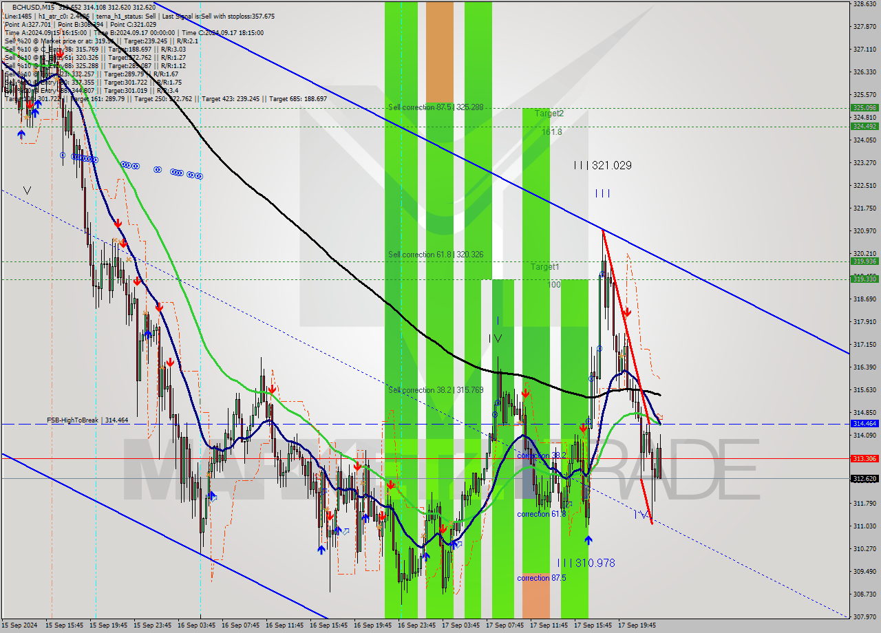 BCHUSD M15 Signal