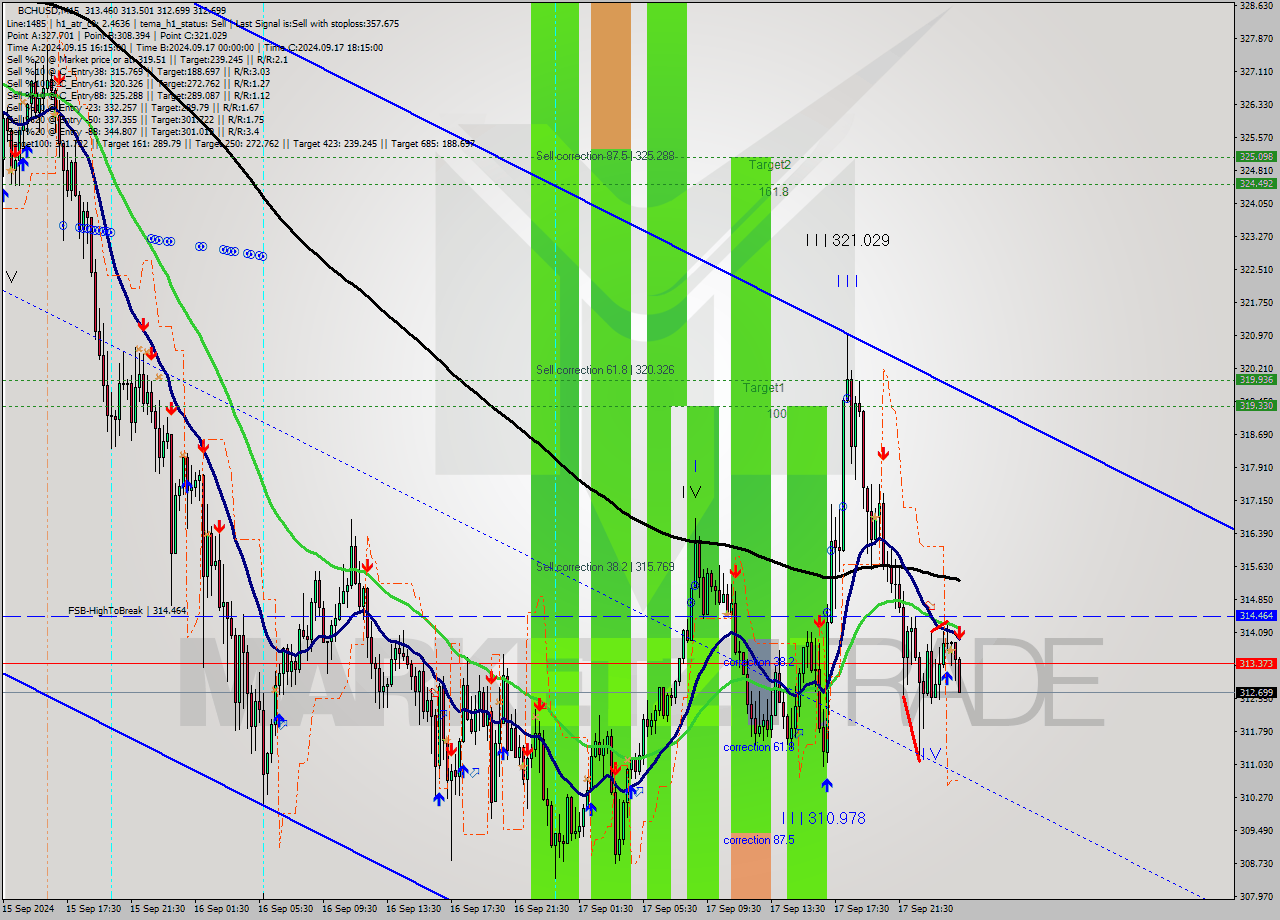 BCHUSD M15 Signal