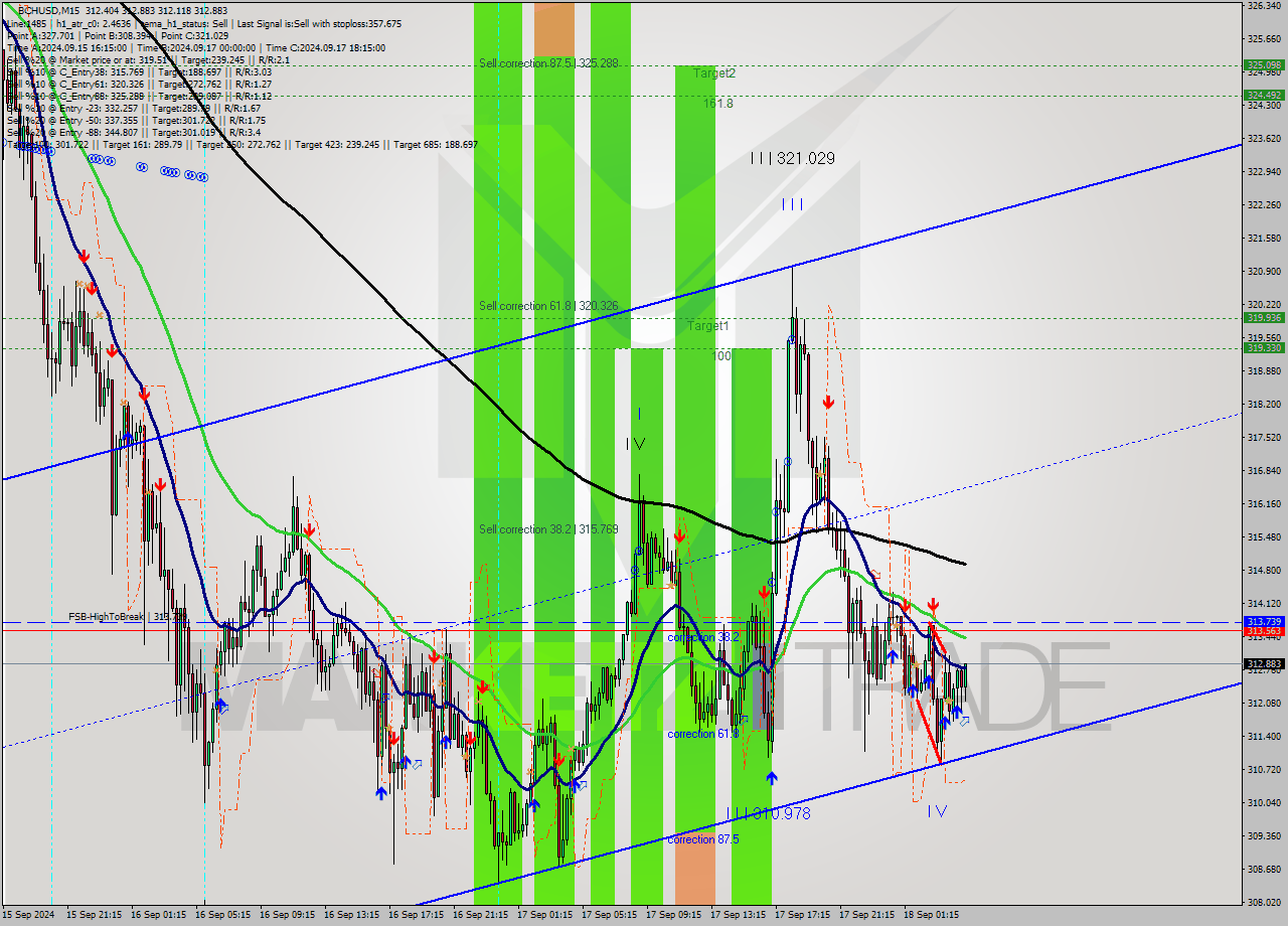 BCHUSD M15 Signal