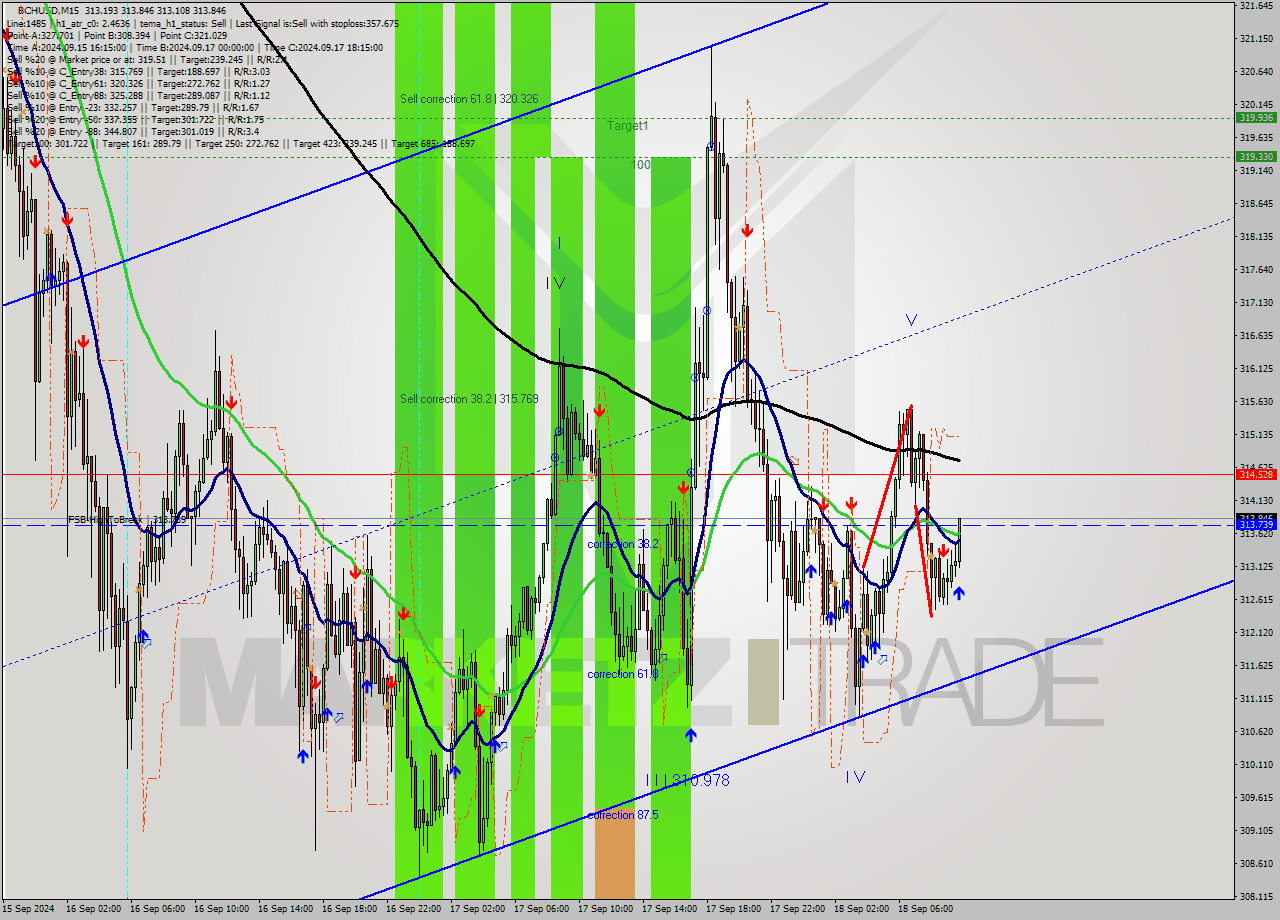 BCHUSD M15 Signal