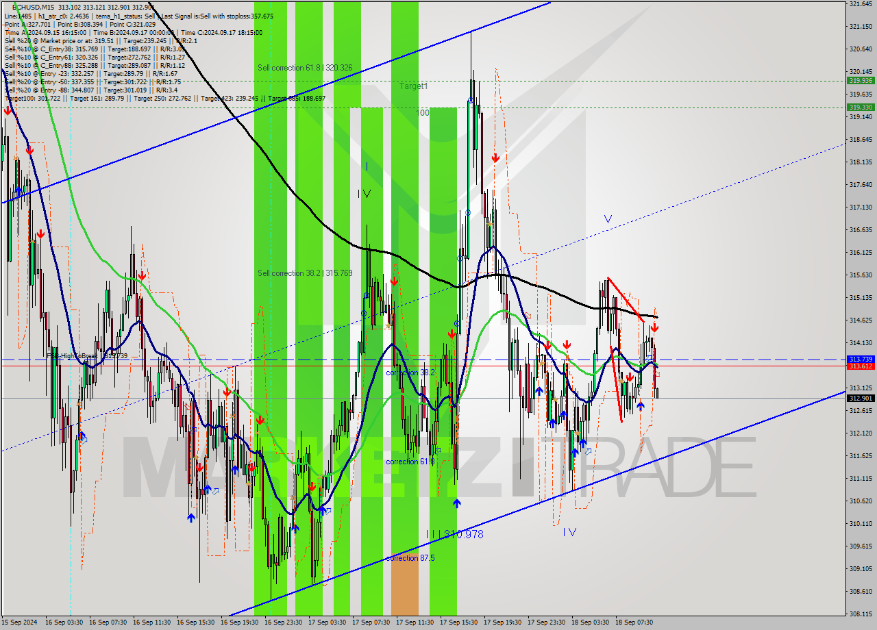 BCHUSD M15 Signal