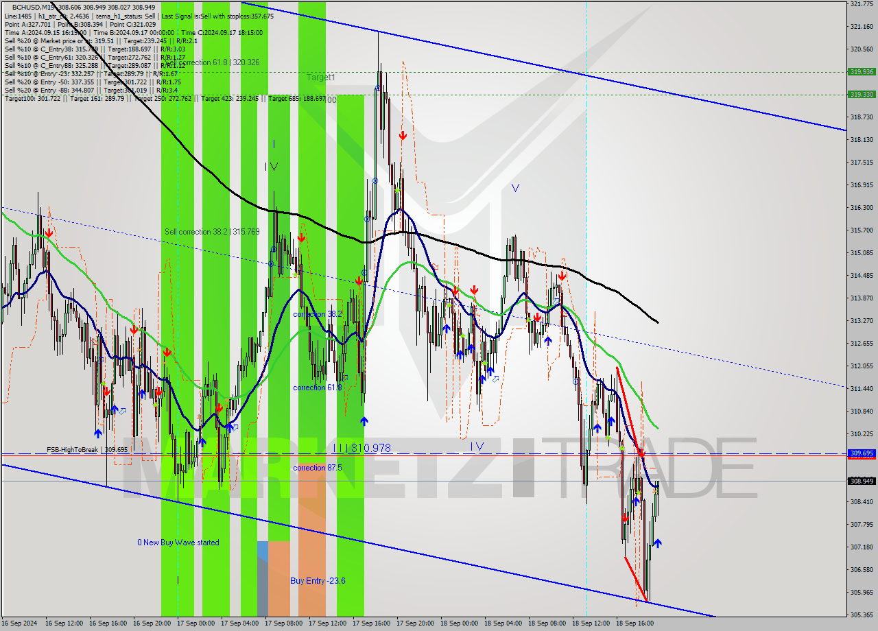 BCHUSD M15 Signal