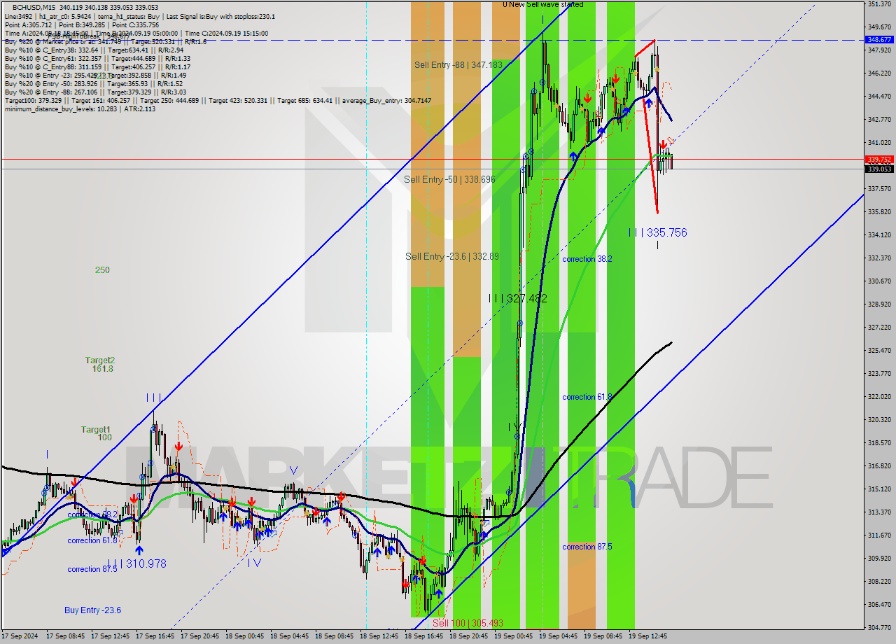 BCHUSD M15 Signal