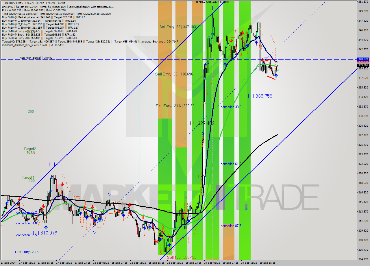 BCHUSD M15 Signal