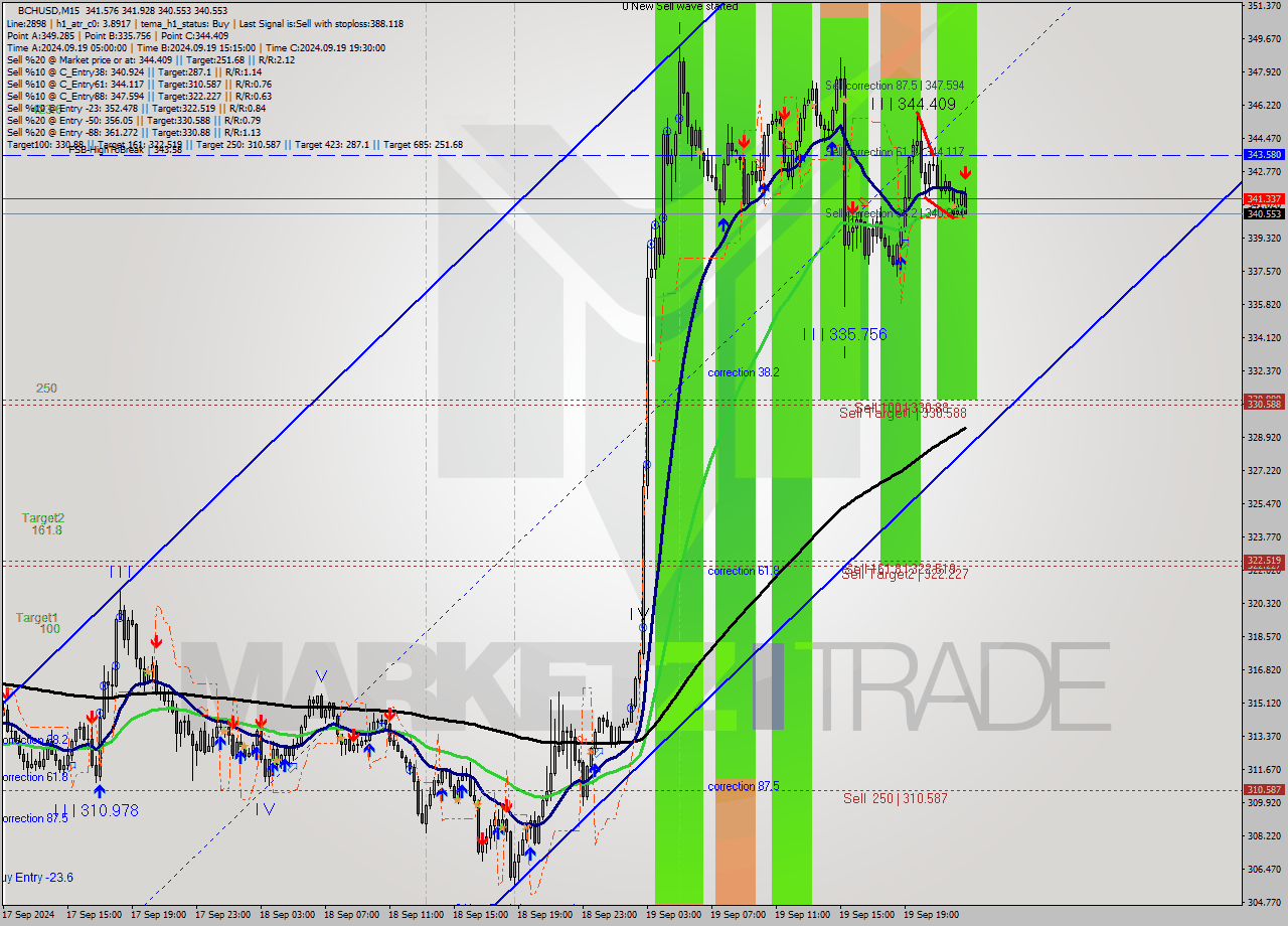 BCHUSD M15 Signal