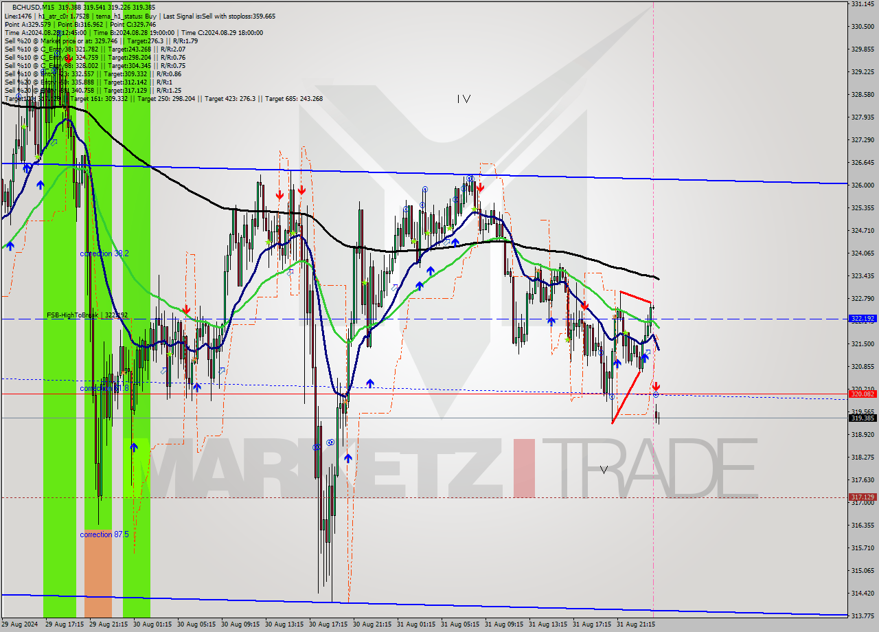 BCHUSD M15 Signal