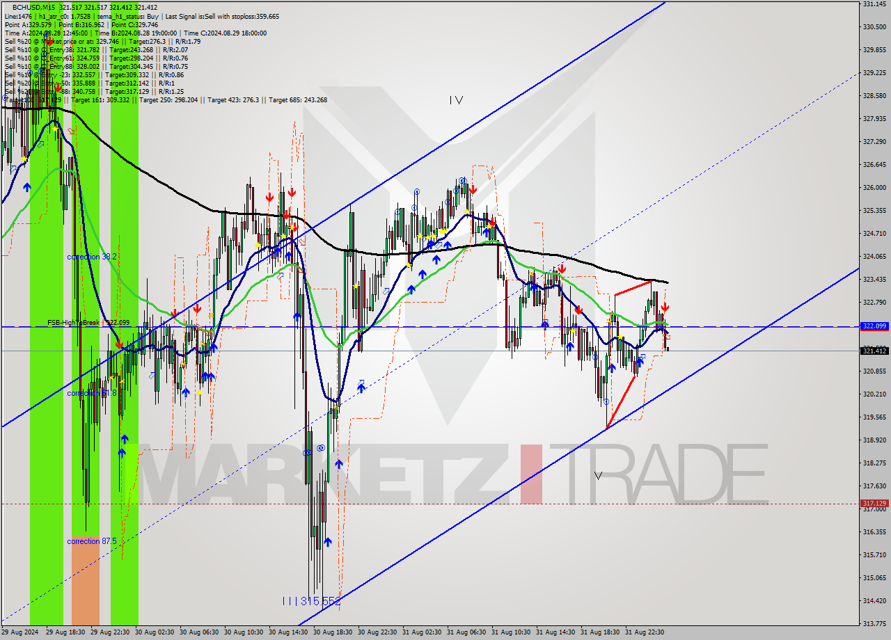 BCHUSD M15 Signal