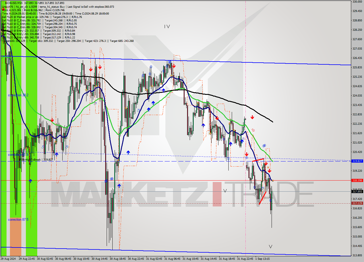 BCHUSD M15 Signal