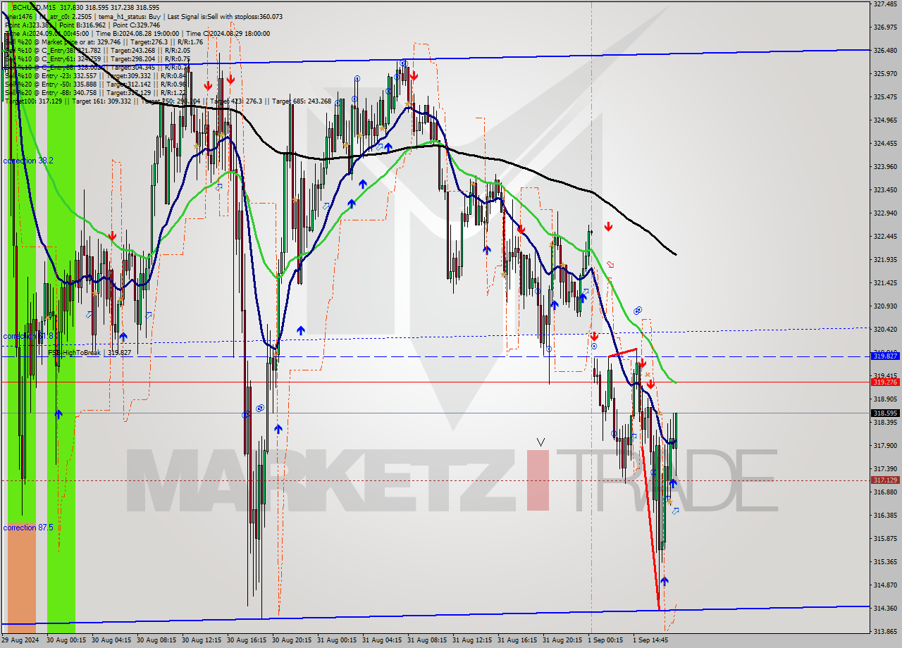 BCHUSD M15 Signal