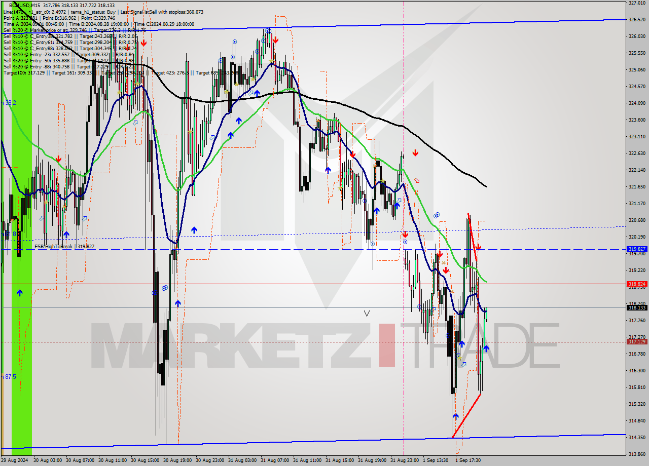 BCHUSD M15 Signal