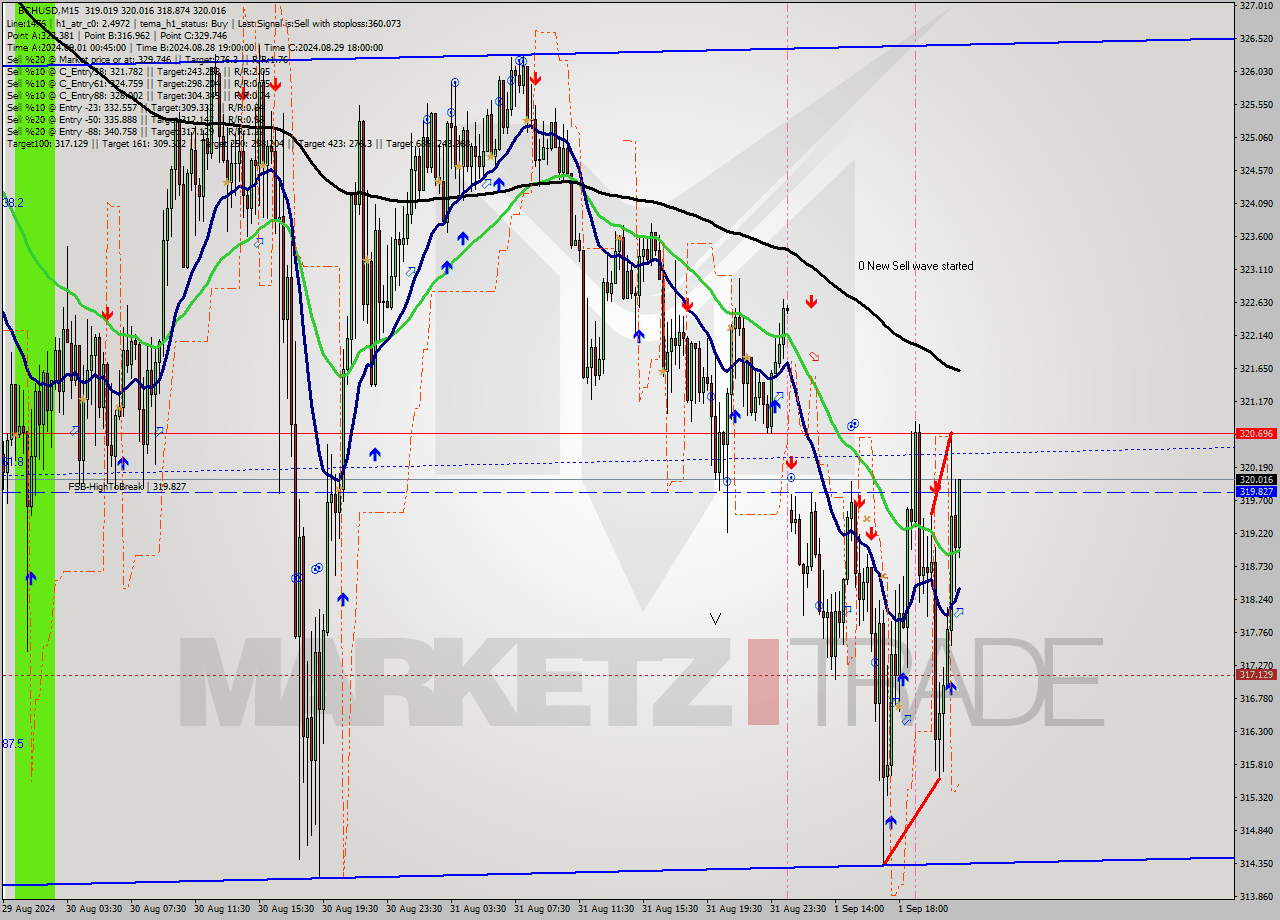 BCHUSD M15 Signal