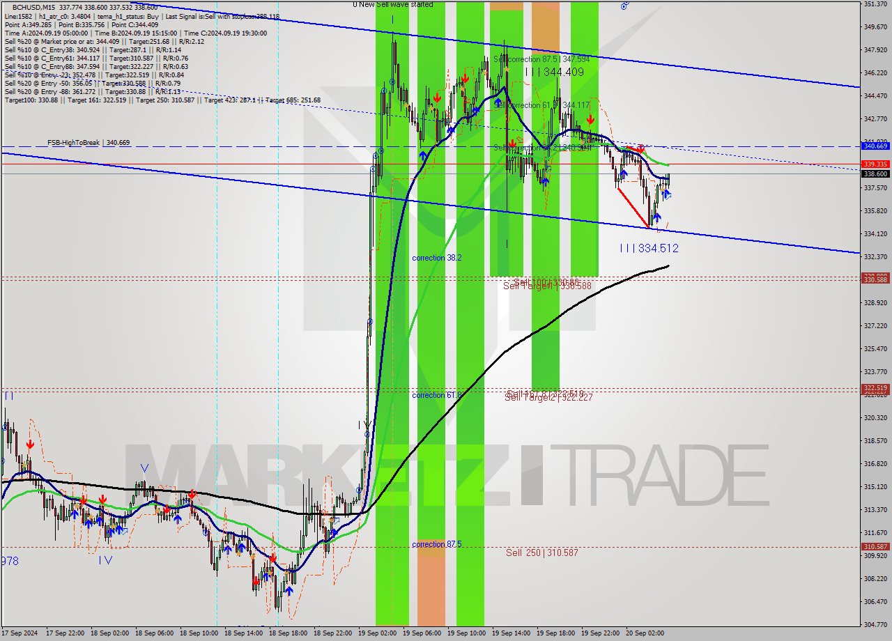 BCHUSD M15 Signal