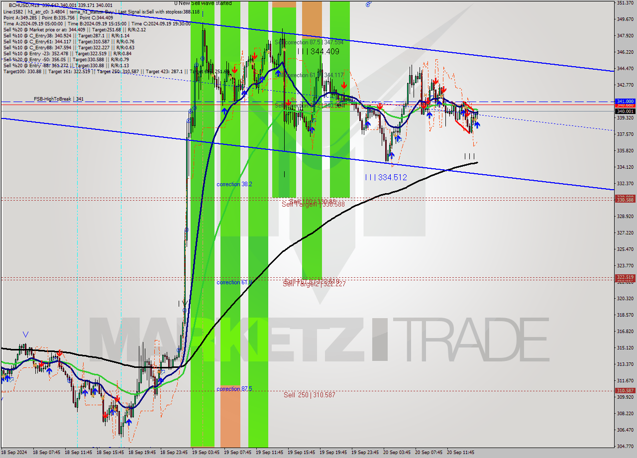 BCHUSD M15 Signal