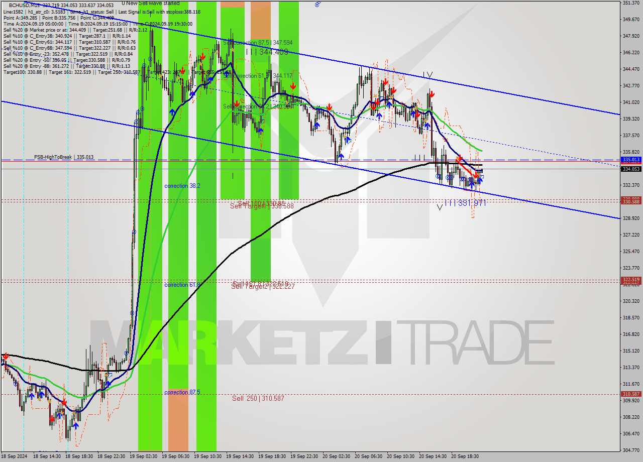 BCHUSD M15 Signal