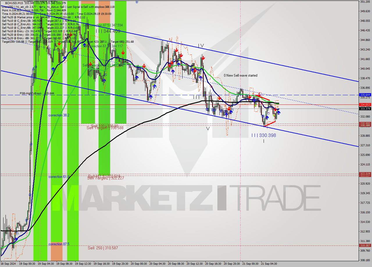 BCHUSD M15 Signal