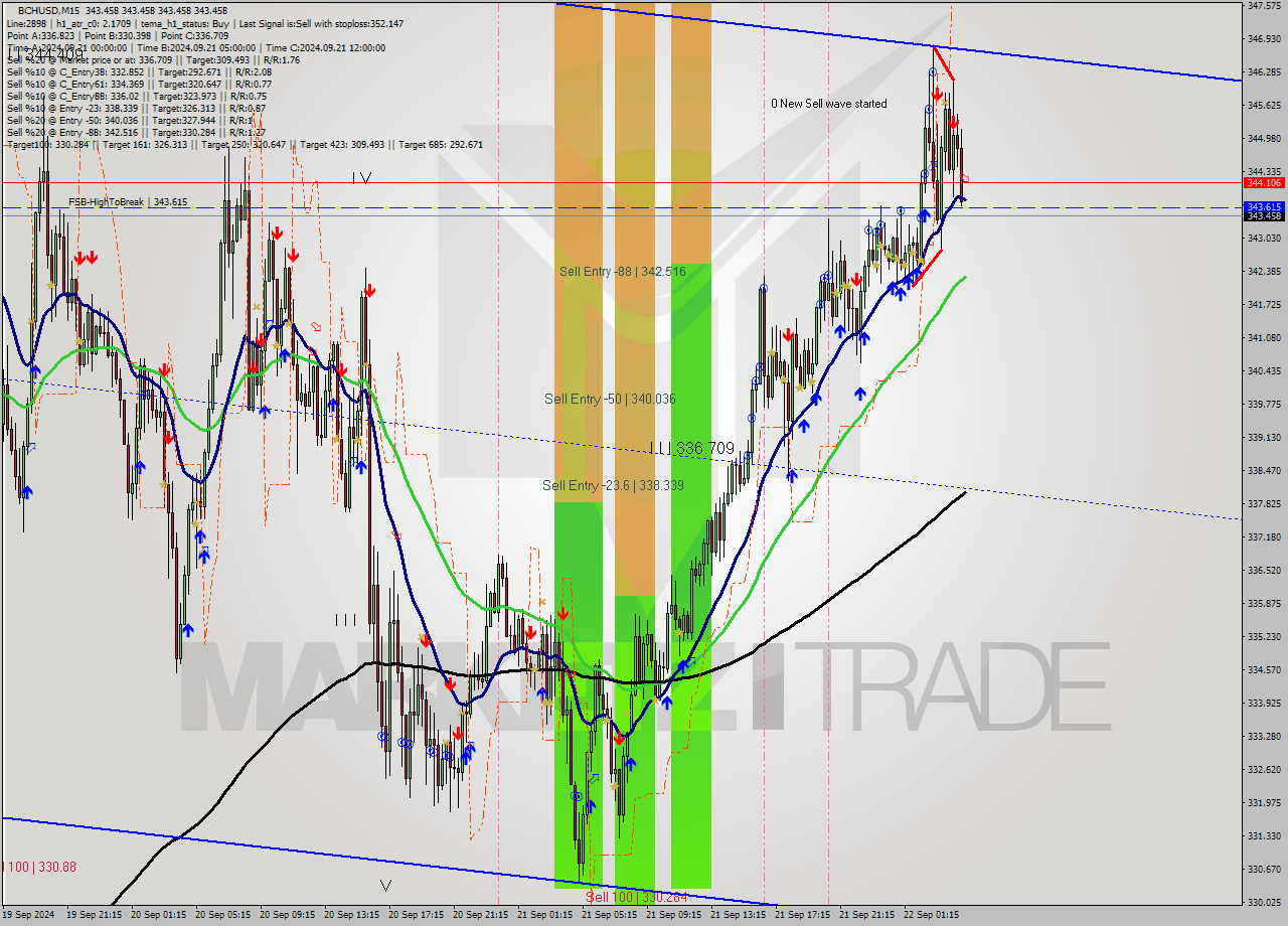 BCHUSD M15 Signal