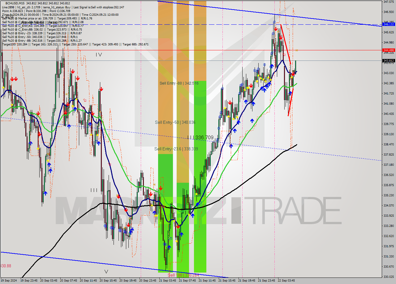 BCHUSD M15 Signal