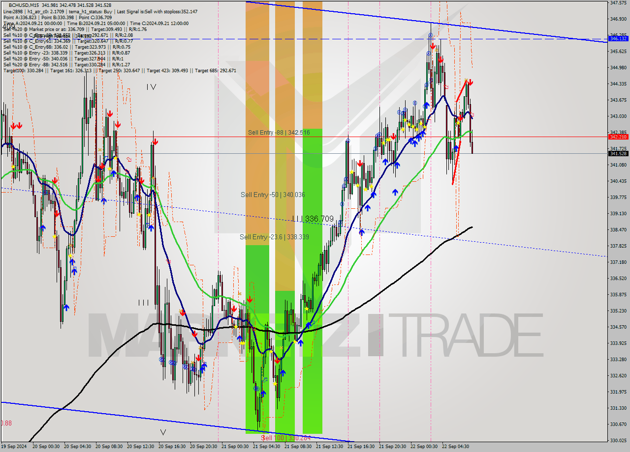 BCHUSD M15 Signal