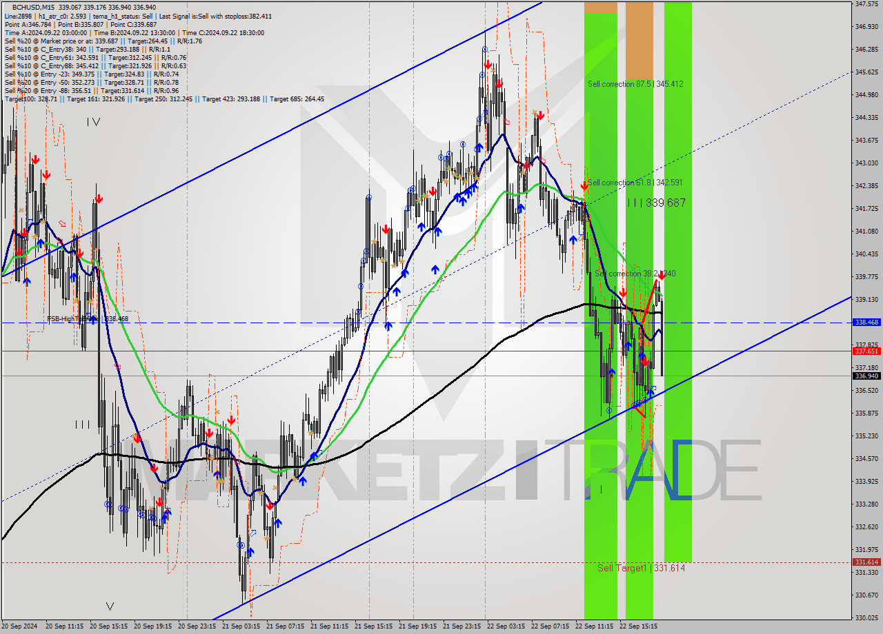 BCHUSD M15 Signal