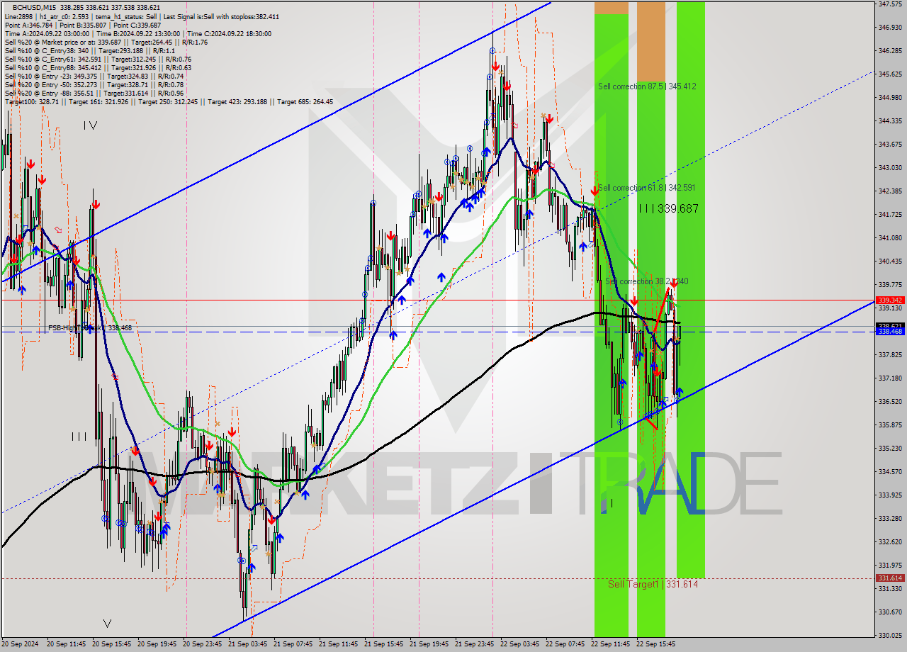 BCHUSD M15 Signal