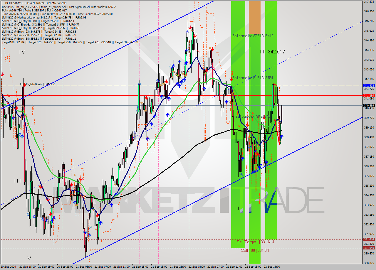BCHUSD M15 Analysis BCHUSD M15 Signal