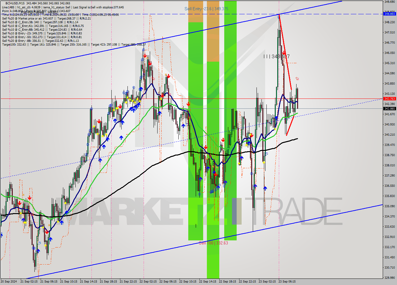 BCHUSD M15 Signal