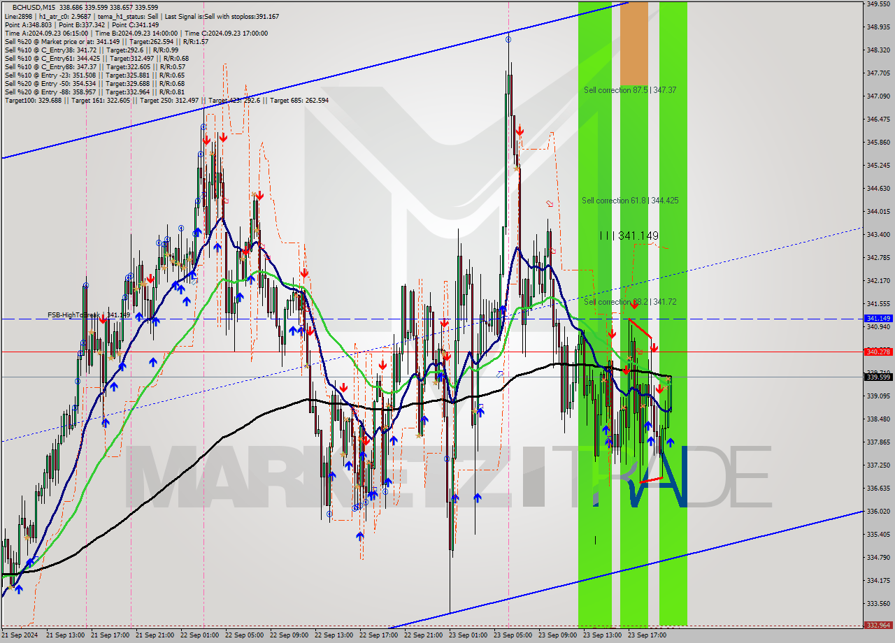 BCHUSD M15 Signal