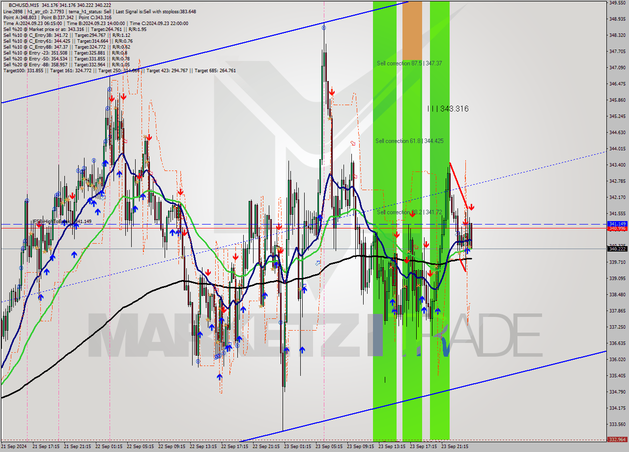 BCHUSD M15 Signal