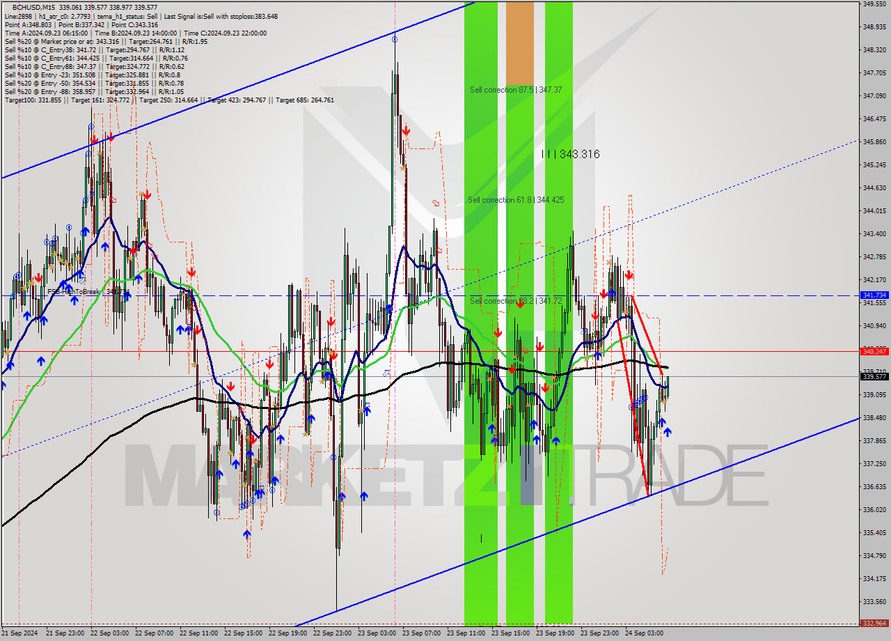 BCHUSD M15 Signal