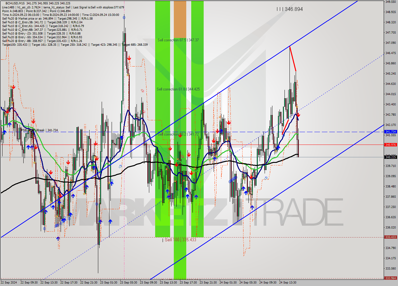 BCHUSD M15 Signal