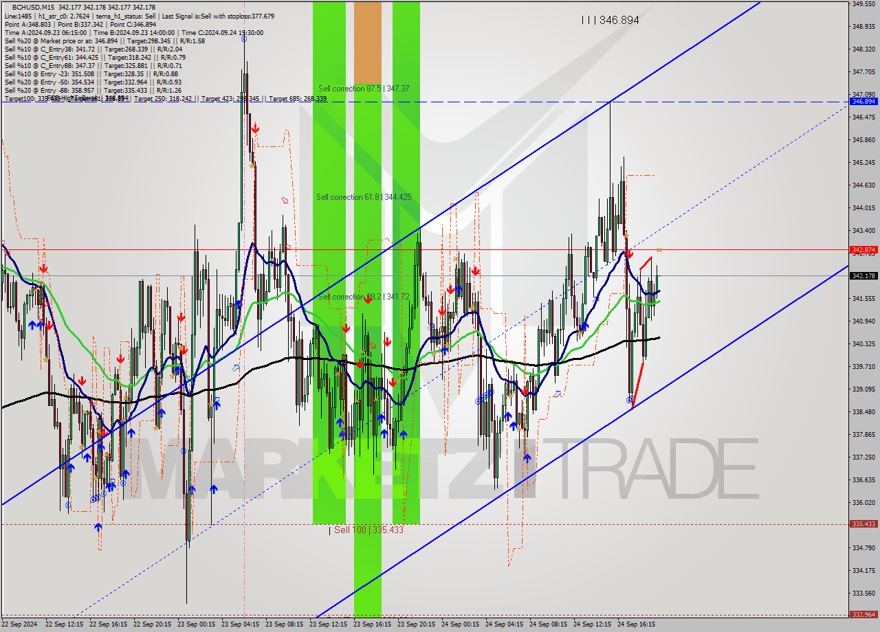 BCHUSD M15 Signal