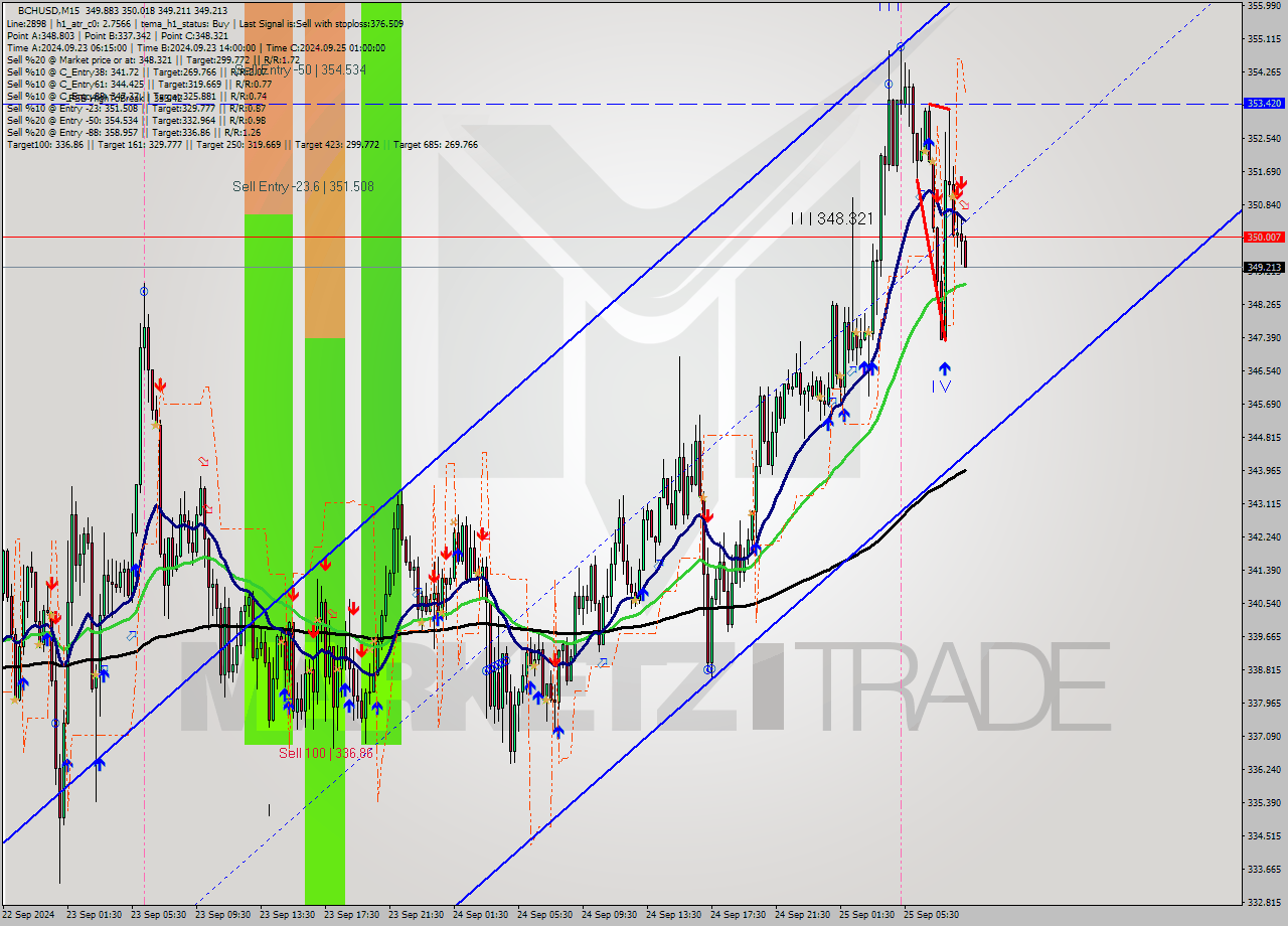 BCHUSD M15 Signal