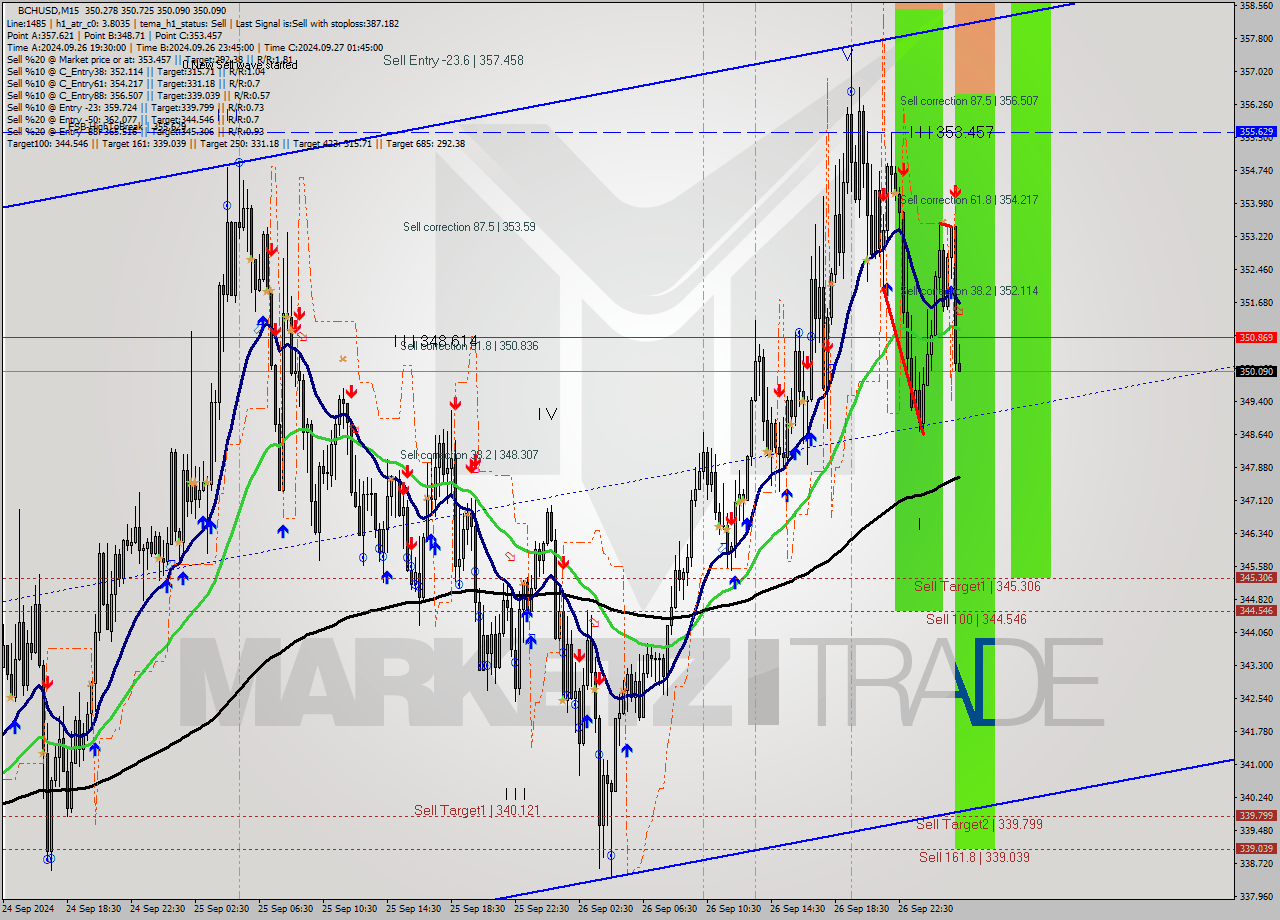 BCHUSD M15 Signal