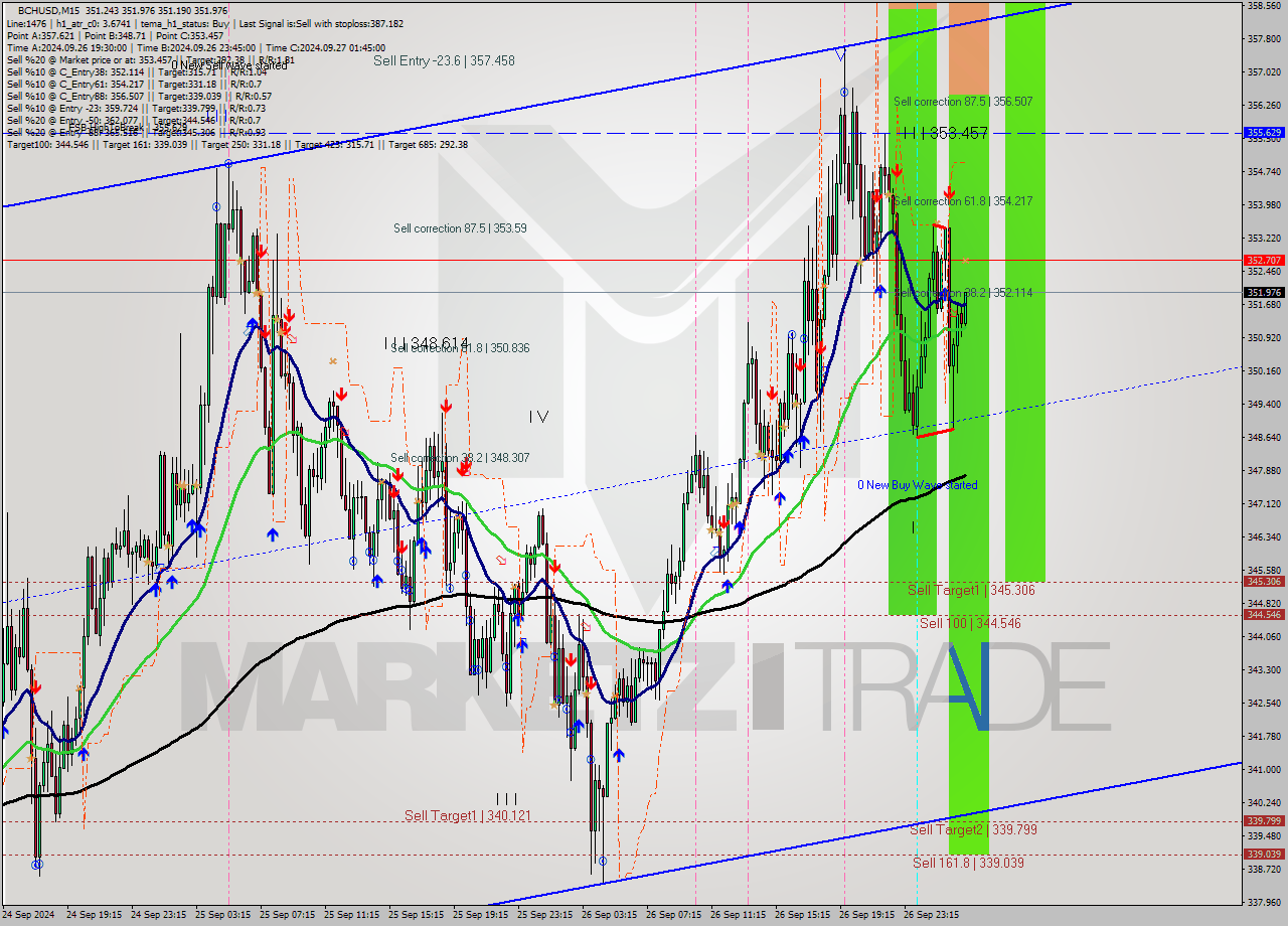 BCHUSD M15 Signal