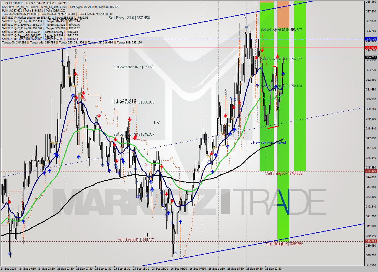 BCHUSD M15 Signal